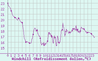 Courbe du refroidissement olien pour Dunkerque (59)