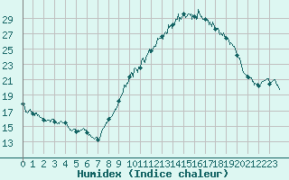 Courbe de l'humidex pour Toulouse-Blagnac (31)