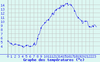Courbe de tempratures pour Serre-Nerpol (38)