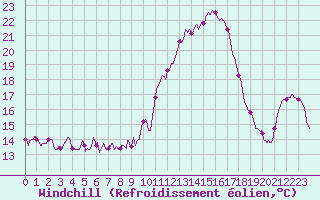 Courbe du refroidissement olien pour Chteau-Chinon (58)