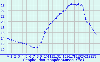Courbe de tempratures pour Bordeaux-Paulin (33)