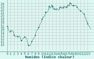 Courbe de l'humidex pour Chlons-en-Champagne (51)