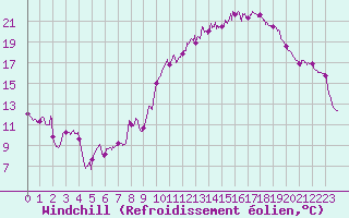 Courbe du refroidissement olien pour Lons-le-Saunier (39)