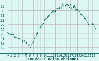 Courbe de l'humidex pour Clermont-Ferrand (63)