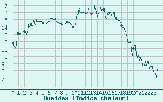 Courbe de l'humidex pour Caen (14)