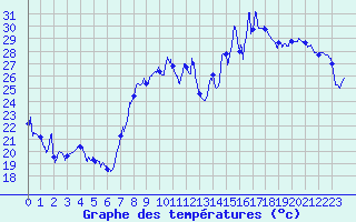 Courbe de tempratures pour Hyres (83)