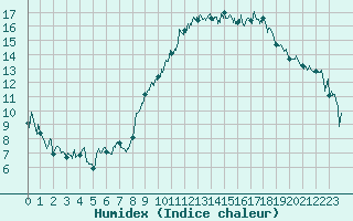 Courbe de l'humidex pour Aulnois-sous-Laon (02)