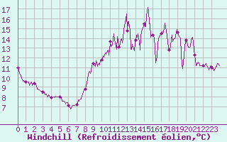 Courbe du refroidissement olien pour Angers-Marc (49)