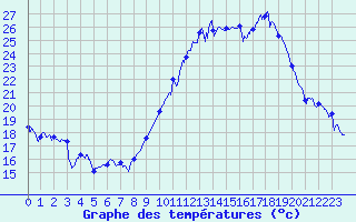 Courbe de tempratures pour Avord (18)