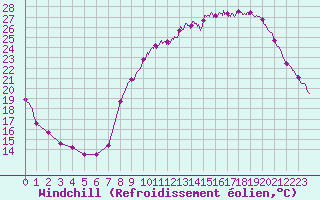 Courbe du refroidissement olien pour Trappes (78)