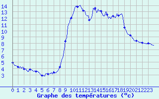 Courbe de tempratures pour Cauterets (65)