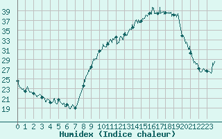 Courbe de l'humidex pour Chambry / Aix-Les-Bains (73)