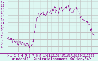 Courbe du refroidissement olien pour Col des Saisies (73)