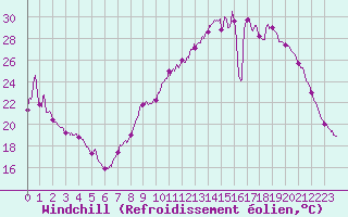 Courbe du refroidissement olien pour Saint-Auban (04)