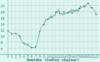 Courbe de l'humidex pour Trgunc (29)