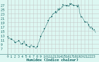 Courbe de l'humidex pour Aubenas - Lanas (07)