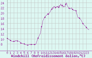 Courbe du refroidissement olien pour Chamonix-Mont-Blanc (74)