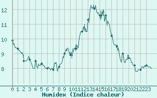 Courbe de l'humidex pour Mont-Aigoual (30)