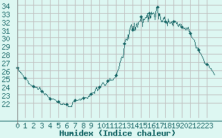 Courbe de l'humidex pour Montauban (82)