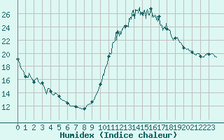 Courbe de l'humidex pour Dax (40)