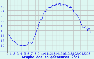 Courbe de tempratures pour Padoux (88)