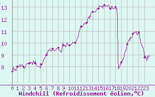 Courbe du refroidissement olien pour Avord (18)
