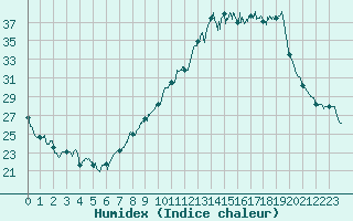 Courbe de l'humidex pour Luxeuil (70)