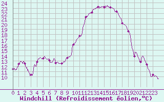 Courbe du refroidissement olien pour Colmar (68)
