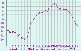 Courbe du refroidissement olien pour Deauville (14)