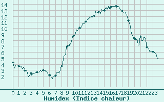 Courbe de l'humidex pour Strasbourg (67)