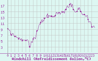 Courbe du refroidissement olien pour Argentan (61)