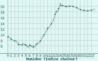 Courbe de l'humidex pour Trappes (78)