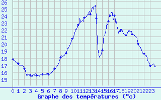 Courbe de tempratures pour Cognac (16)