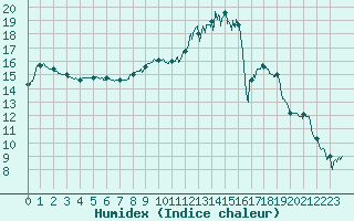 Courbe de l'humidex pour Troyes (10)