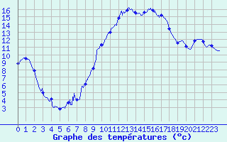 Courbe de tempratures pour Figari (2A)