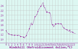 Courbe du refroidissement olien pour Barnas (07)