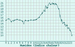 Courbe de l'humidex pour Montauban (82)