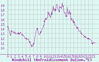 Courbe du refroidissement olien pour Colmar (68)