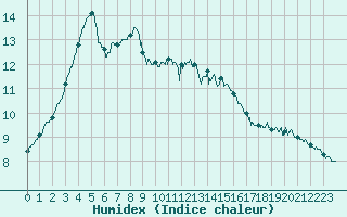 Courbe de l'humidex pour Pointe de Chassiron (17)