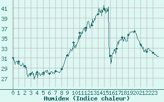 Courbe de l'humidex pour Dole-Tavaux (39)