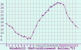 Courbe du refroidissement olien pour Albi (81)
