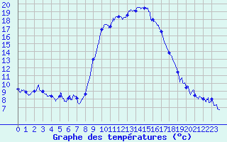 Courbe de tempratures pour Calvi (2B)