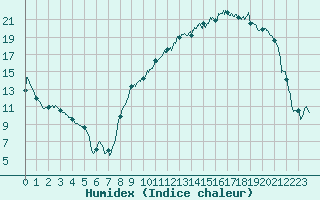 Courbe de l'humidex pour Chteaudun (28)