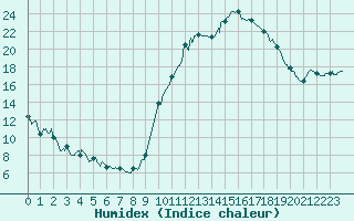 Courbe de l'humidex pour Chteauroux (36)