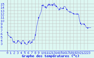 Courbe de tempratures pour Hyres (83)