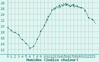 Courbe de l'humidex pour Poitiers (86)