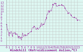 Courbe du refroidissement olien pour Evreux (27)
