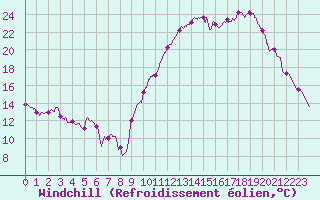 Courbe du refroidissement olien pour Saint-Nazaire (44)