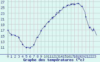 Courbe de tempratures pour Metz (57)