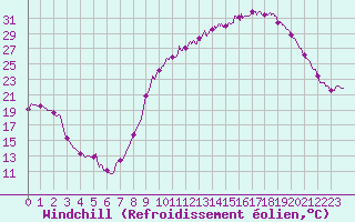 Courbe du refroidissement olien pour Aurillac (15)